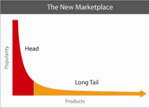 Graph showing long tail curve of Products x Popularity 