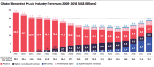 Graph of Global Recorded Music Industry Revenues 2001-2018 (US$ Billions)